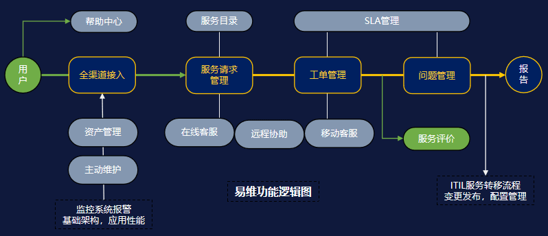 IT服務(wù)臺主要有哪些功能？