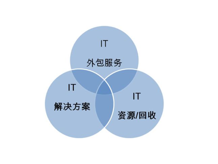 靜安區(qū)商務(wù)樓IT網(wǎng)絡(luò)運維,IT