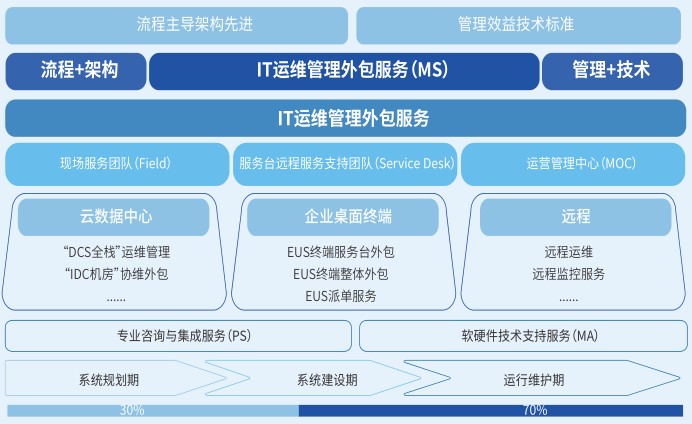 運維服務服務器網(wǎng)絡設備日常巡檢報告_服務器運維技術_運維項目服務巡檢報告
