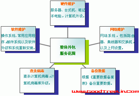 it外包市場分析及營銷模式探討_it外包服務(wù)_北京it外包