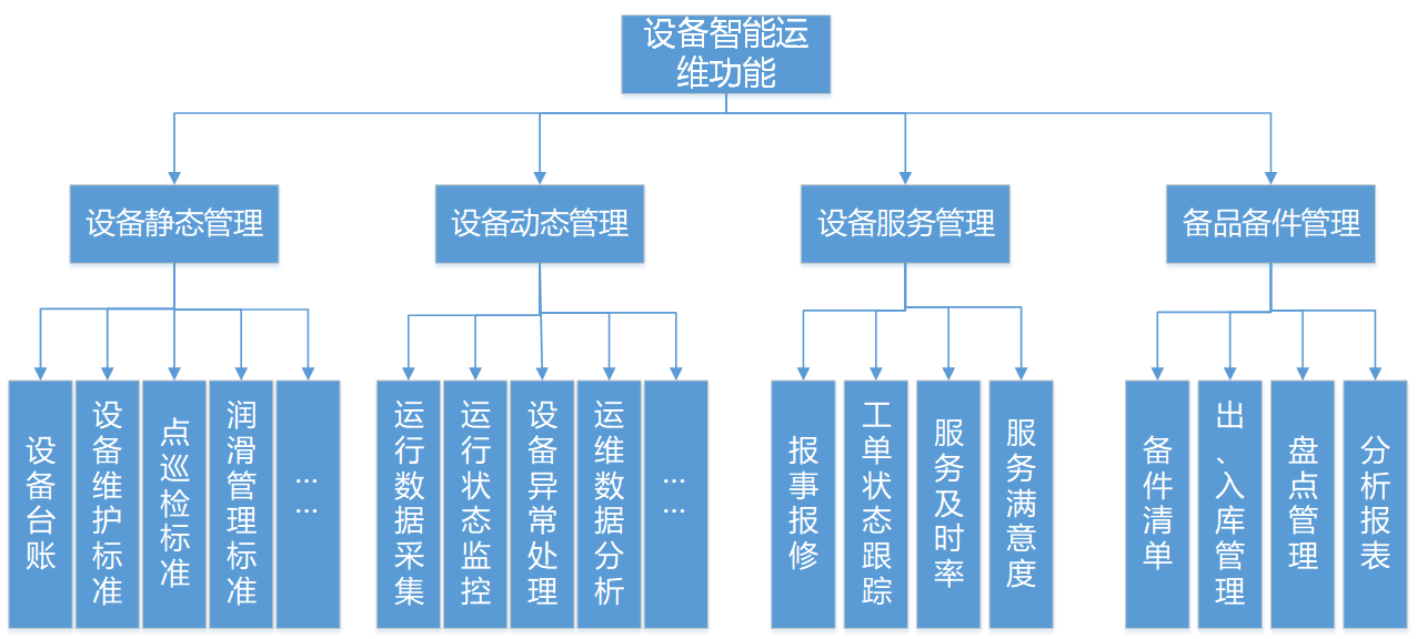 服務(wù)器運維技術(shù)_現(xiàn)代化工程項目的運維服務(wù)模式_運維服務(wù)服務(wù)器網(wǎng)絡(luò)設(shè)備日常巡檢報告
