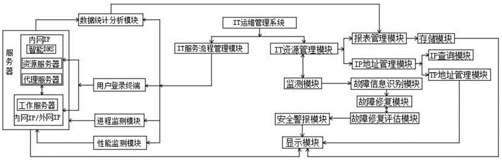 it 運(yùn)維管理_it運(yùn)維_it運(yùn)維
